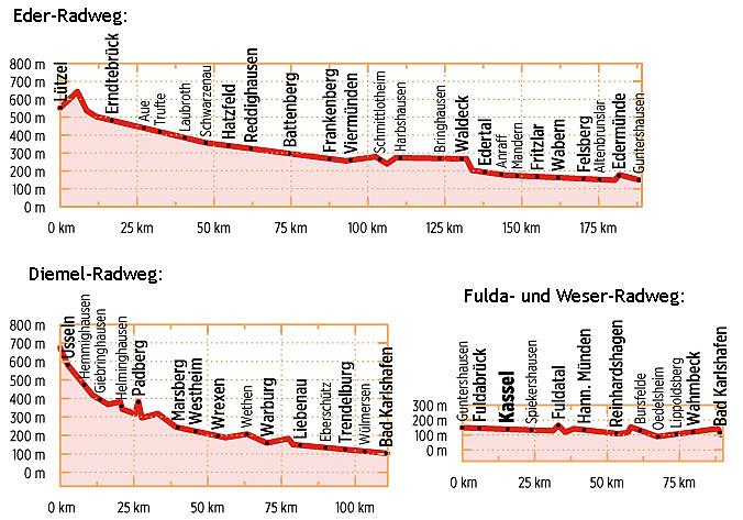 Bikeline Eder-Radweg, Diemel-Radweg | fietsgids 9783711101075 Esterbauer Bikeline Fietsgidsen Hessen Bikeline Eder-Radweg, Diemel-Radweg | fietsgids 9783711101075 Esterbauer Bikeline Fietsgidsen Hessen