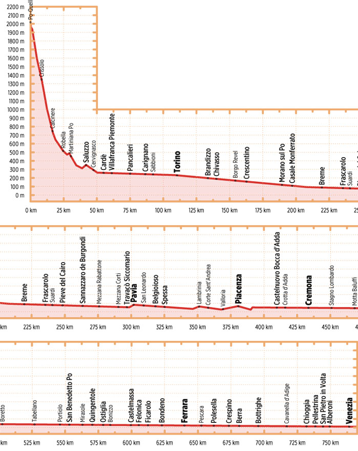 Bikeline Po-Radweg | fietsgids 9783711100825 Esterbauer Bikeline Fietsgidsen, Meerdaagse fietsvakanties Noord-Italië Bikeline Po-Radweg | fietsgids 9783711100825 Esterbauer Bikeline Fietsgidsen, Meerdaagse fietsvakanties Noord-Italië