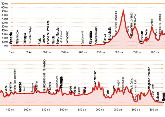 Bikeline Radfernweg Venedig-Rom | fietsgids 9783850007764 Esterbauer Bikeline Fietsgidsen, Meerdaagse fietsvakanties Italië Bikeline Radfernweg Venedig-Rom | fietsgids 9783850007764 Esterbauer Bikeline Fietsgidsen, Meerdaagse fietsvakanties Italië