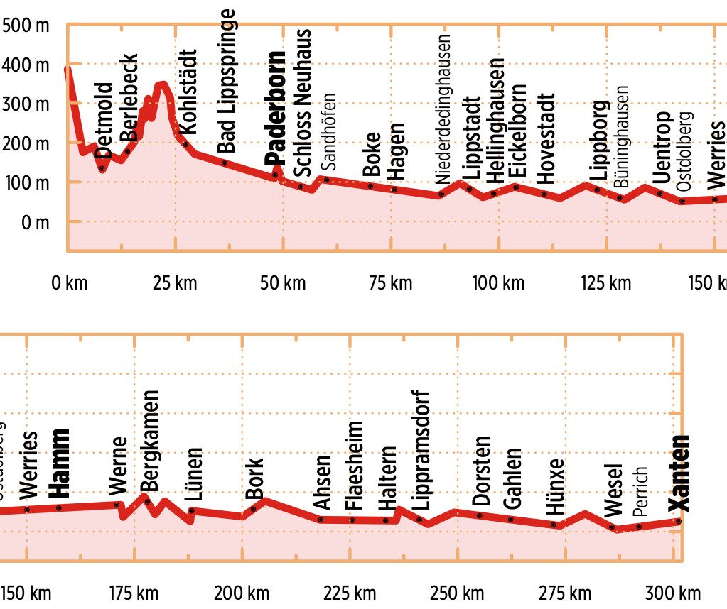Bikeline Römer-Lippe-Route | fietsgids 9783711101471 Esterbauer Bikeline Fietsgidsen Nordrhein-Westfalen Bikeline Römer-Lippe-Route | fietsgids 9783711101471 Esterbauer Bikeline Fietsgidsen Nordrhein-Westfalen